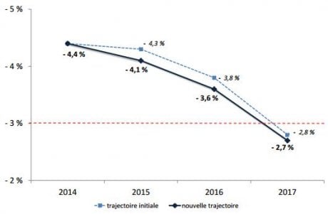 Nouvelle trajectoire des finances publiques selon Bercy