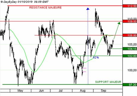 THALES : Le taux de distribution du dividende est en progression. (CALL R167S)