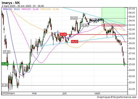Imerys : Désactivation du turbo CALL 6F57S (-87.5%) (ZB_105987762)