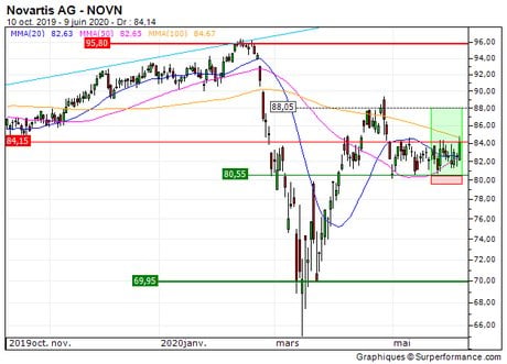 Novartis AG : Vente du turbo call 7T92Z sur Novartis (+16.6%) (7T92Z)