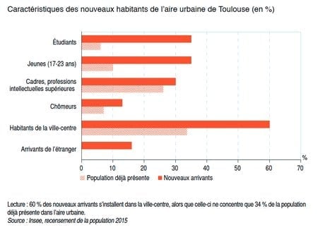 attractivité toulouse