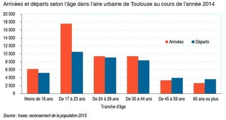 attractivité toulouse