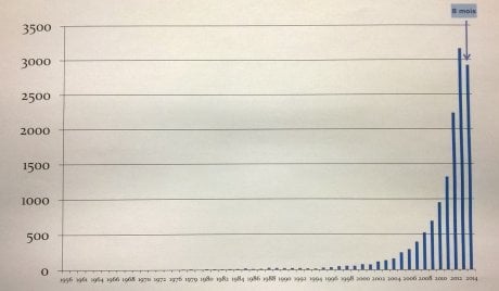 Évolution chronologique du nombre des publications scientifiques au sujet du microbiote