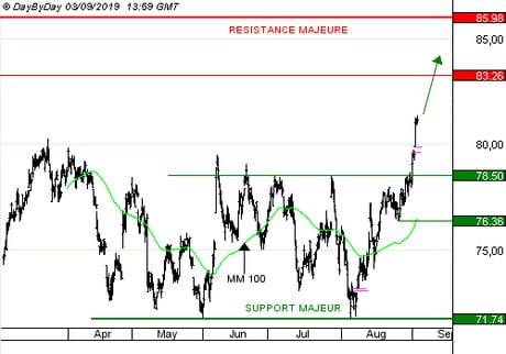 SANOFI : La confirmation des objectifs 2019 rassure les investisseurs. (CALL S509S)