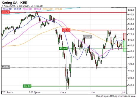 Kering SA : Retour sur les 460 EUR (11E3Z)