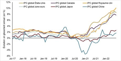 Analyse approfondie de l’inflation par Fisher Investments Europe