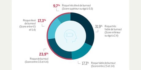 Baromètre santé du dirigeant réalisé à l'automne 2020 et révélé en juin 2021