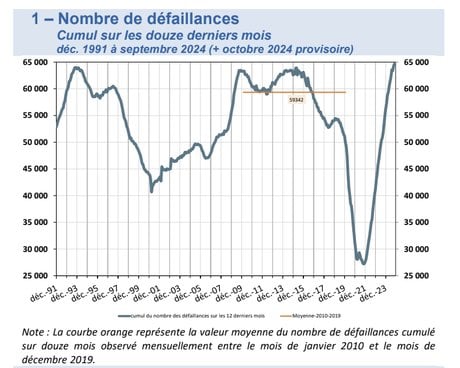 Défaillances