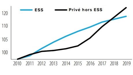 Evolution de l'emploi ESS en Gironde