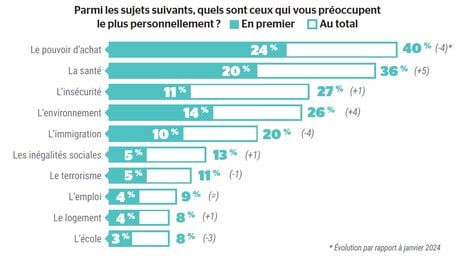 Sondage