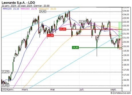 Leonardo S.p.A. : Achat du turbo CALL Société Générale 5G65S (5G65S)