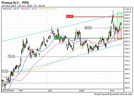 Prosus N.V. : Sortie du turbo call ER72S sur Prosus (+28%) (ER72S)
