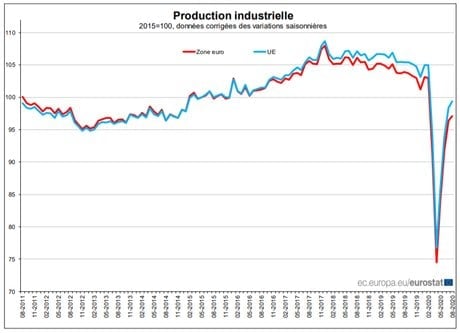 production industrielle zone euro