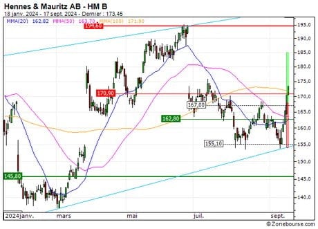 Hennes & Mauritz AB : Sortie du turbo CALL 1U62S (+12.3%) (1U62S)