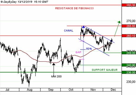L'OREAL : Le niveau de Recherche & Développement de 1 milliard d’euros est important.