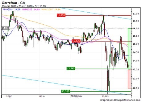 Carrefour : Retour en zone support (88YZC)