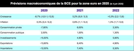 Prev macro, BCE, Zone euro 2020, infographie