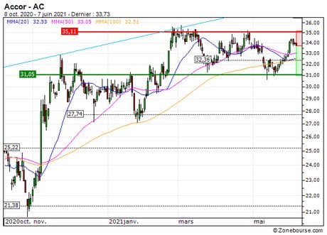 Accor : Correction technique en vue (90K5S)
