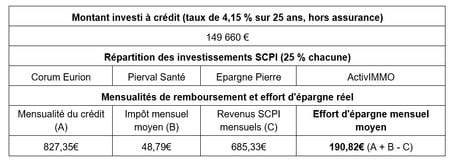 Tableau scpi
