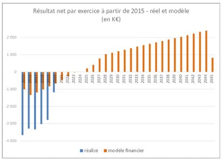 résultats SBA