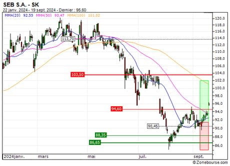 SEB S.A. : Vente du turbo CALL Société Générale 8888S (+20.37%) (8888S)