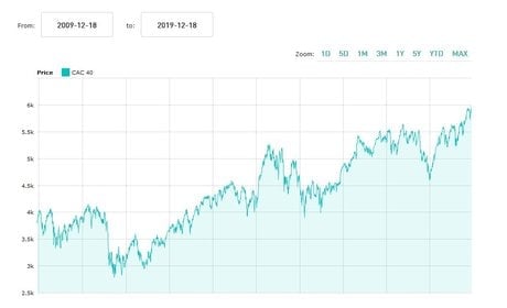CAC 40 dix ans 2009 2019