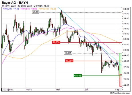 Bayer AG : Un soutien à mettre à profit (21D4S)