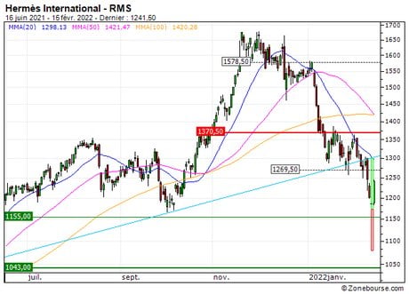 Hermès International : Vente du turbo CALL Société Générale 27X5S (+30.5%) (27X5S)