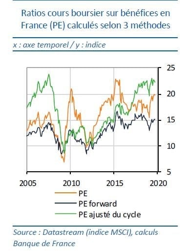 ratios bourse PER France marchés