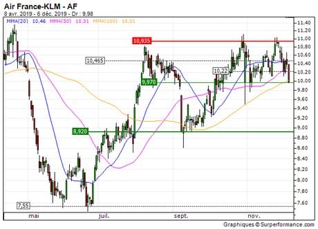 Air France-KLM : Objectif atteint sur Air France (+46%) (6514S)