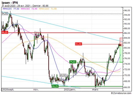 Ipsen : Sous une zone de résistance charnière (21P7S)