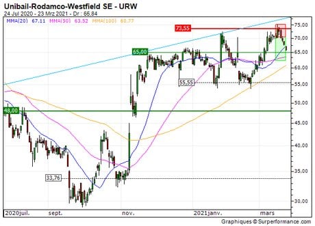 Unibail-Rodamco-Westfield SE : Vente du turbo PUT Société Générale 24C4Z (+32.4%) (24C4Z)