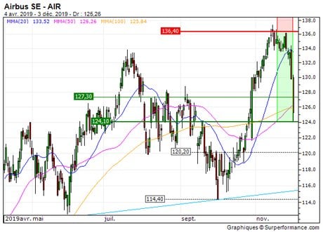 Airbus SE : Prises de bénéfices sur Airbus (+33.8%) (B101S)