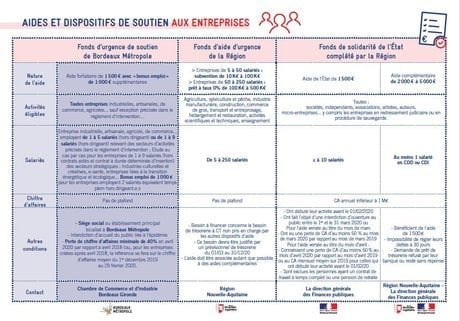 Aides entreprises Nouvelle-Aquitaine Bordeaux Métropole