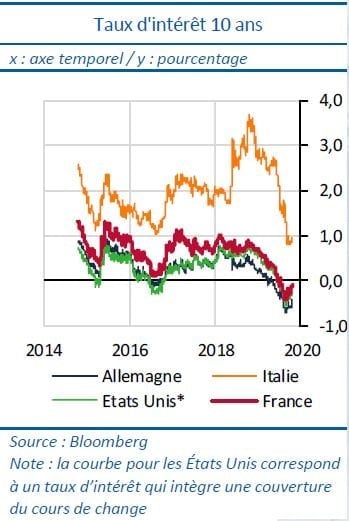 taux négatifs intéret 10 ans emprunt Etat France US etc