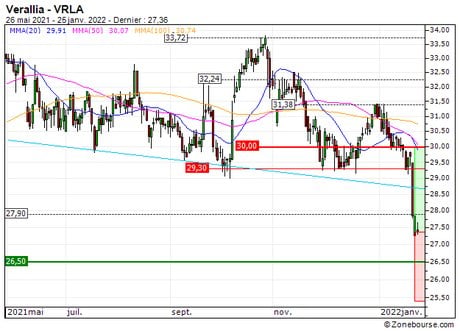 Verallia : Un niveau d'achat (015HS)