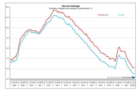 Taux chômage Eurostat juin 2022