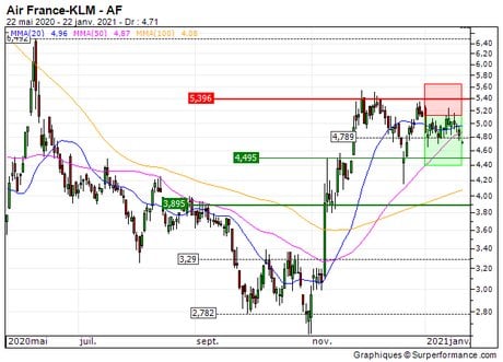 Air France-KLM : Sortie du turbo PUT 21H6S sur Air France (+41.6%) (21H6S)