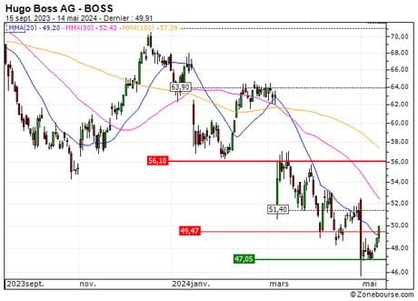 Hugo Boss AG : Vente du turbo CALL U484S (+14.9%) (U484S)