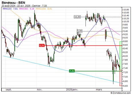 Bénéteau : A proximité d'un support moyen terme important (417FS)
