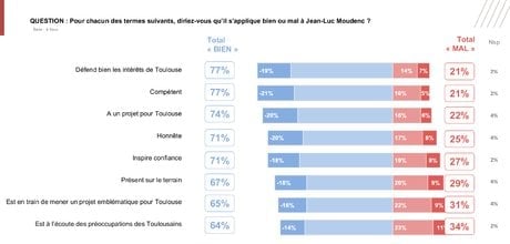 Sondage