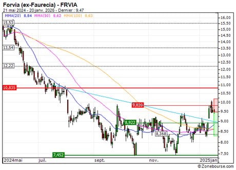Forvia (ex-Faurecia) : Correction technique attendue (417QS)