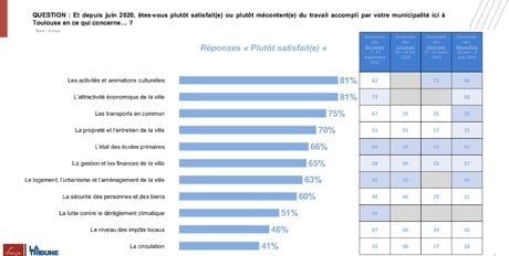 Sondage