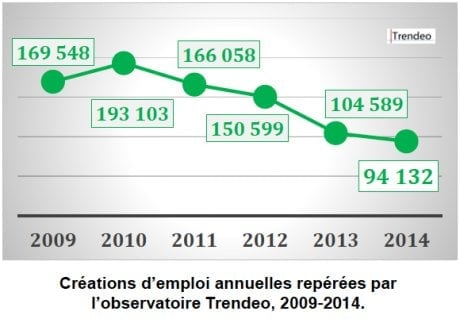 Les créations d'emplois