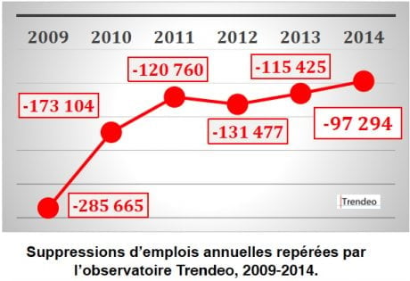 Les suppressions d'emplois