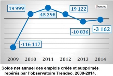 Le solde des créattions et des suppressions de postes