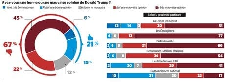Sondage Trump France 1