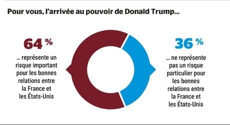 Sondage Trump France 2