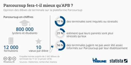 statista parcourus