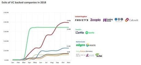 Exits tech 2018